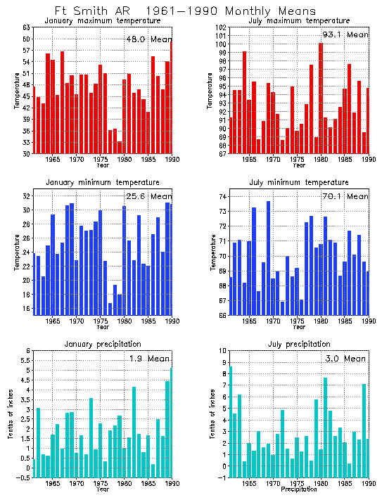 Ft Smith, Arkansas Average Monthly Temperature Graph